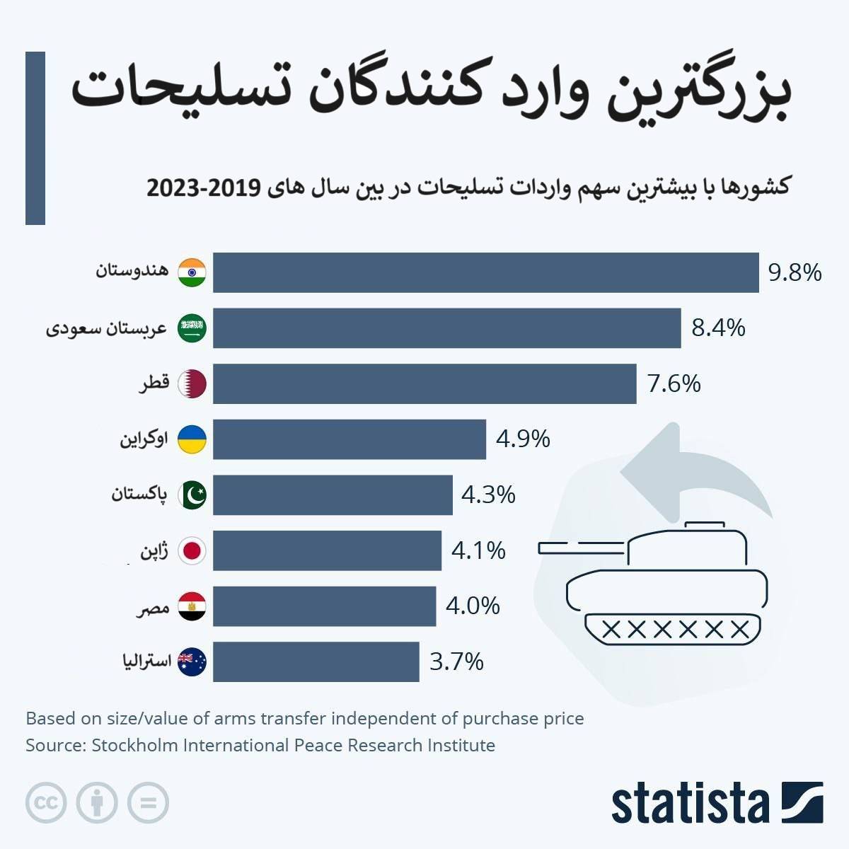 تحلیل بازار جهانی واردات تسلیحات: نگاهی به اینفوگرافیک جدید