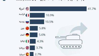 بازار جهانی صادرات تسلیحات: نگاهی به اینفوگرافیک جدید