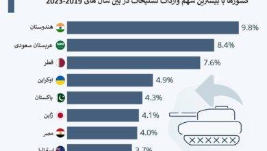 تحلیل بازار جهانی واردات تسلیحات: نگاهی به اینفوگرافیک جدید