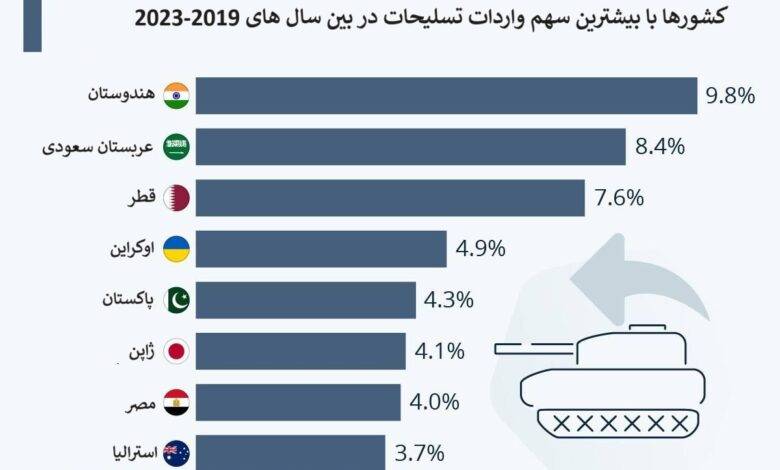 تحلیل بازار جهانی واردات تسلیحات: نگاهی به اینفوگرافیک جدید