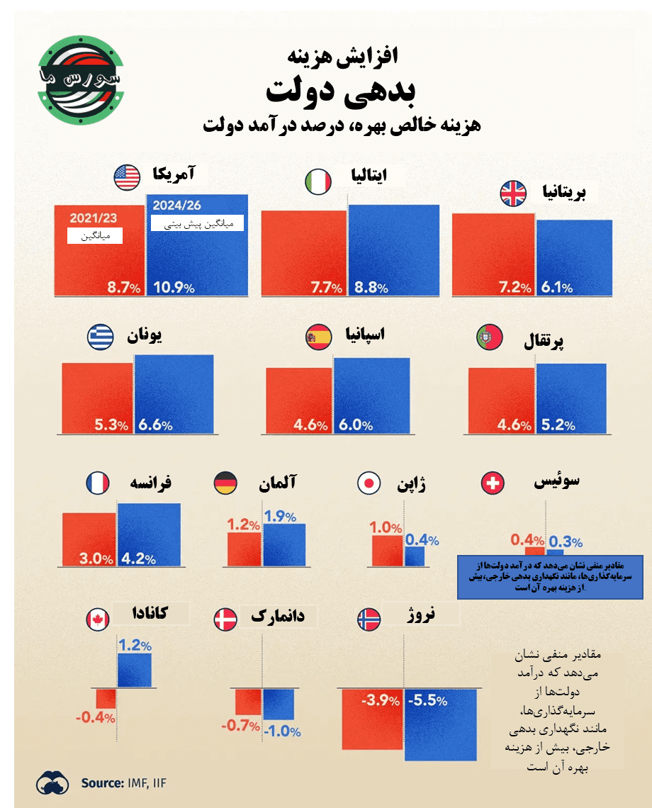 ویژوال کاپیتالیست : "افزایش هزینه بدهی دولت" | ۱۷ مرداد ۱۴۰۳