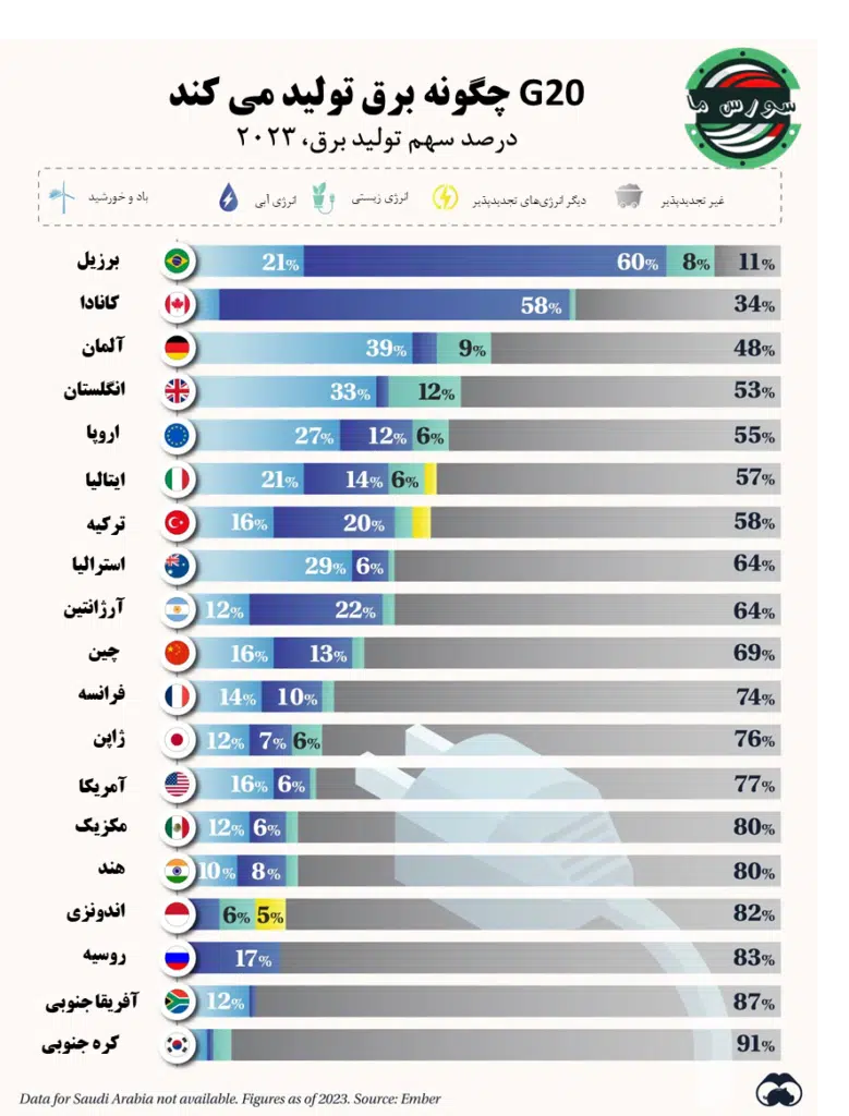 تصویری از تولید برق تجدیدپذیر در کشورهای G20 در سال 2023