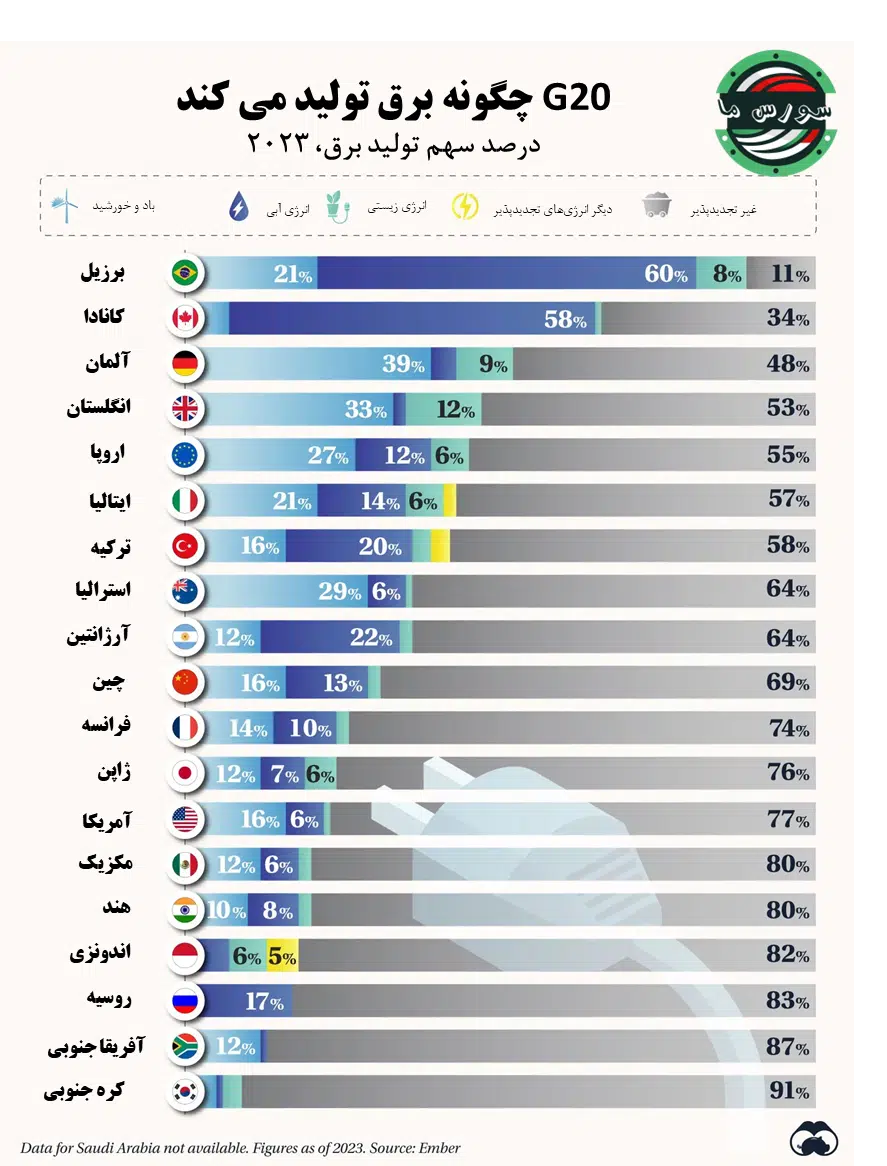 ویژوال کاپیتالیست | "تصویرسازی از تولید برق در کشورهای G20" | 17 مرداد 1403