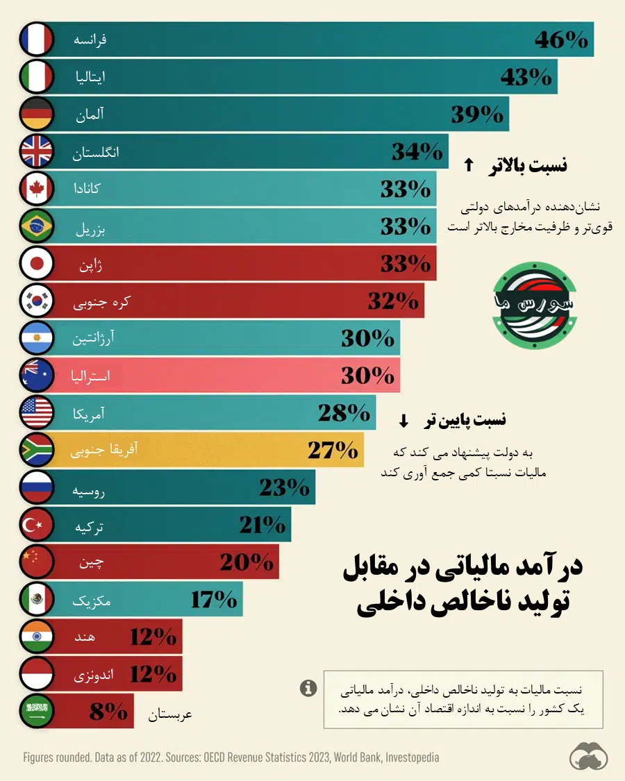 ویژوال کاپیتالیست | "مالیات‌های جمع‌آوری شده نسبت به اندازه تولید ناخالص داخلی در هر اقتصاد بزرگ" | 11 مرداد 1403