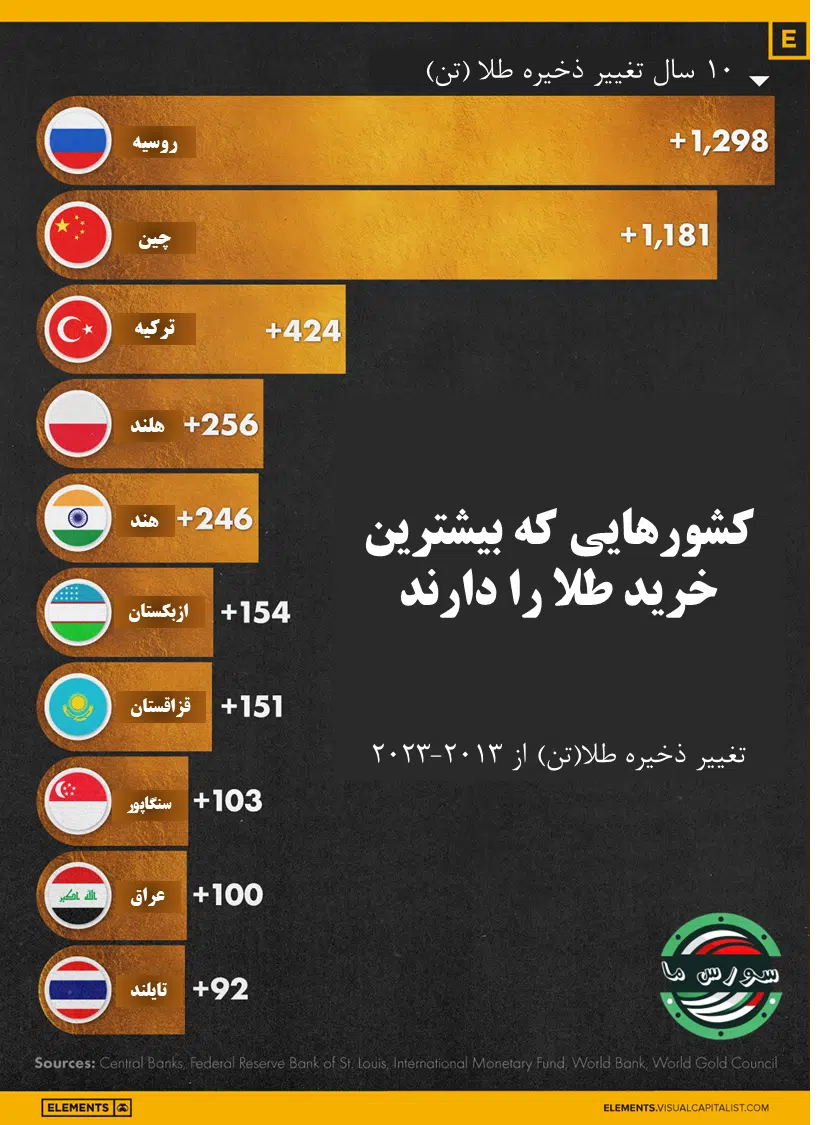 ویژوال کاپیتالیست: "کشورهایی که بیشترین ذخایر طلا را اضافه کردند (۲۰۱۳-۲۰۲۳)" | ۳۰ مرداد ۱۴۰۳