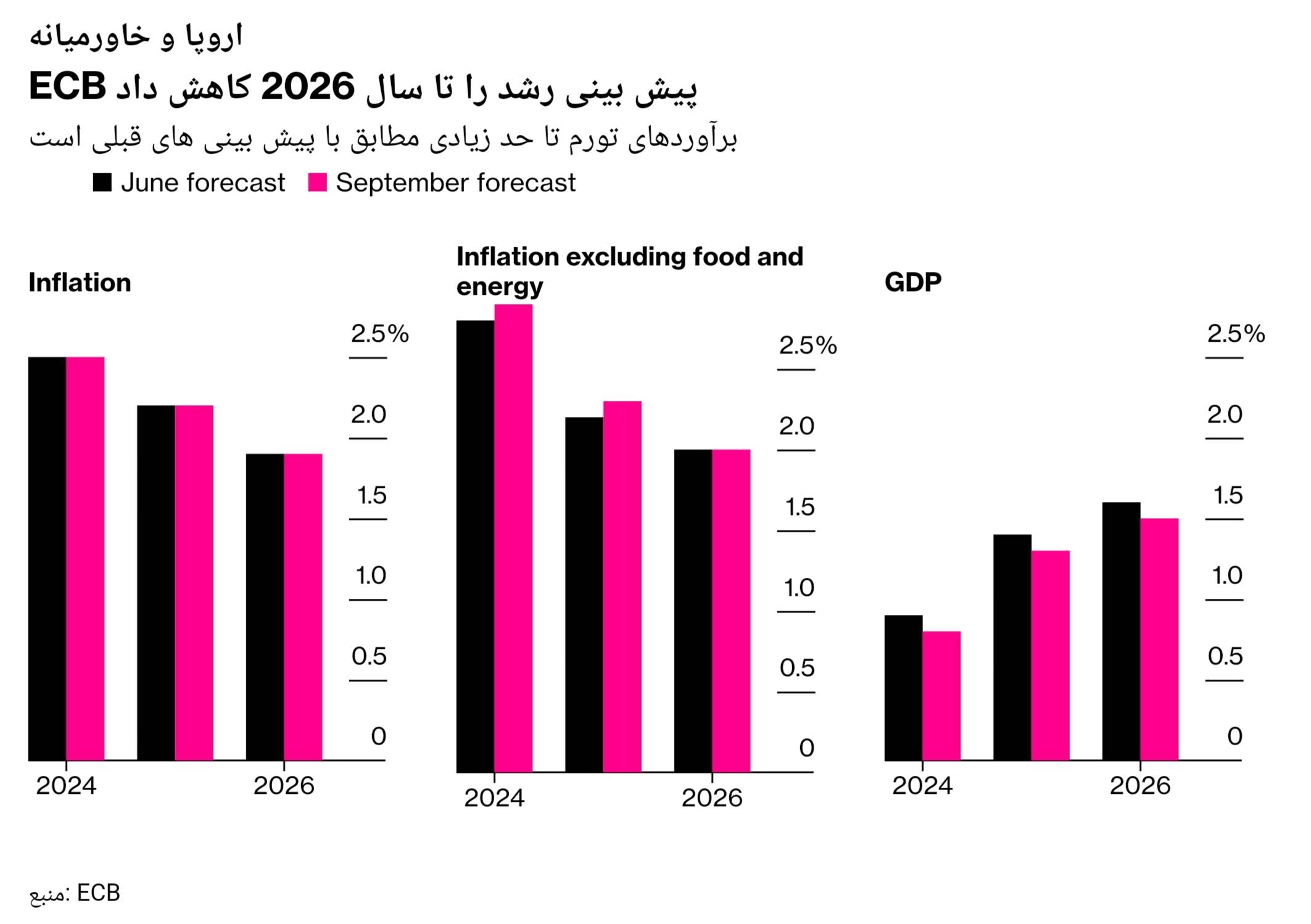 نمودار پیش‌بینی رشد ECB تا سال 2026