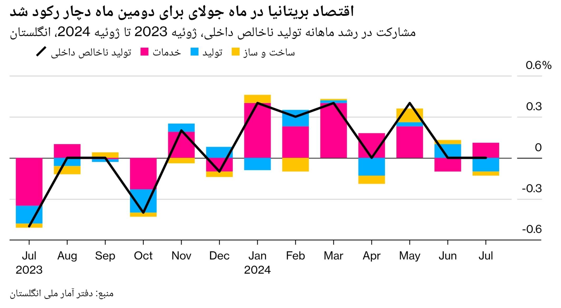 نمودار رشد اقتصادی بریتانیا در جولای