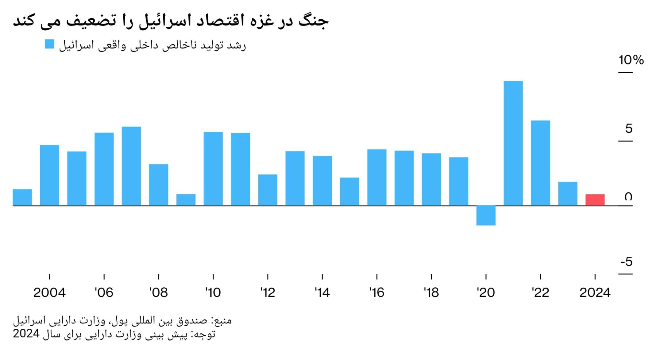 نمودار تضعیف اقتصاد اسرائیل به دلیل جنگ در غزه