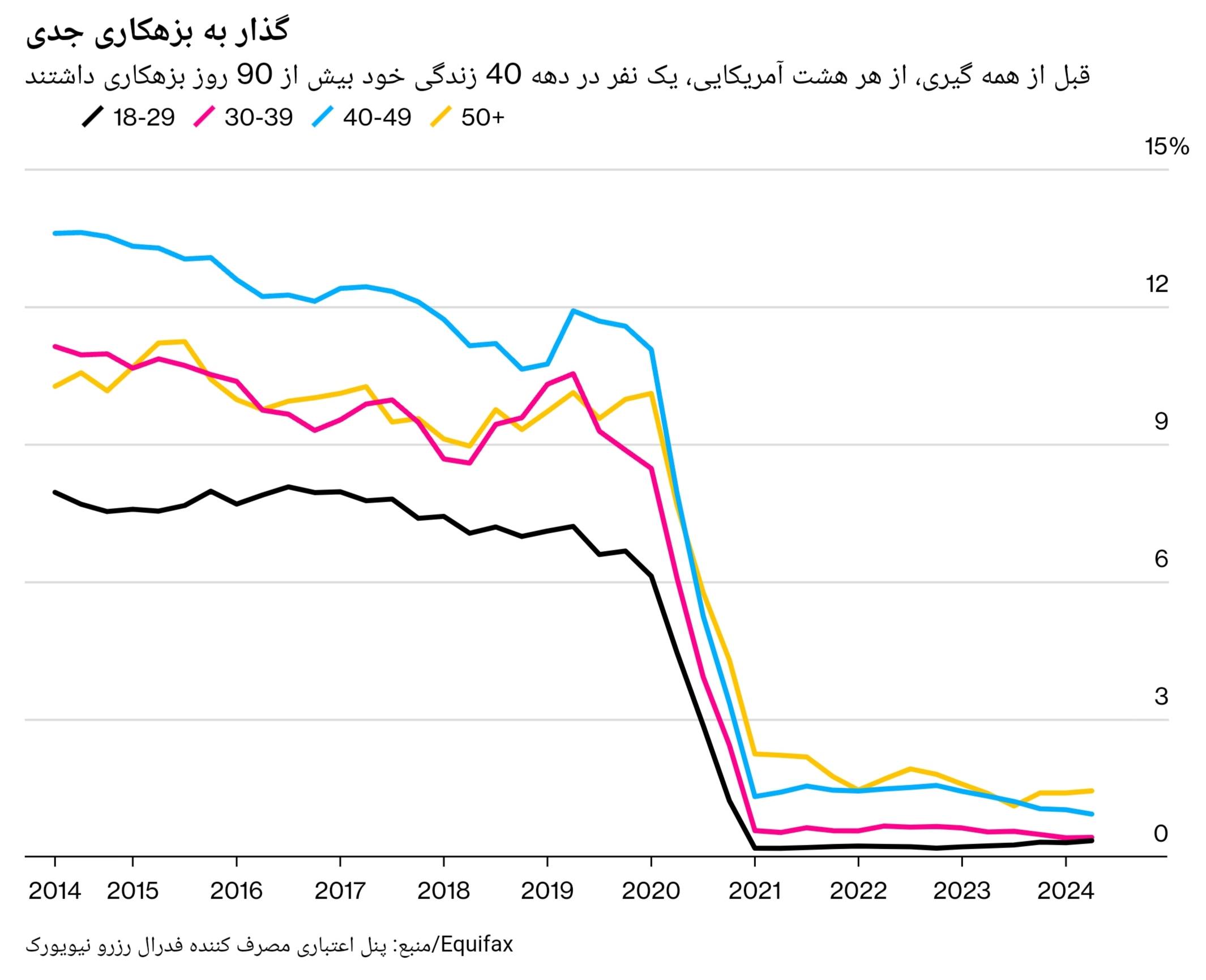 نمودار افزایش جدی در معوقات پرداختی