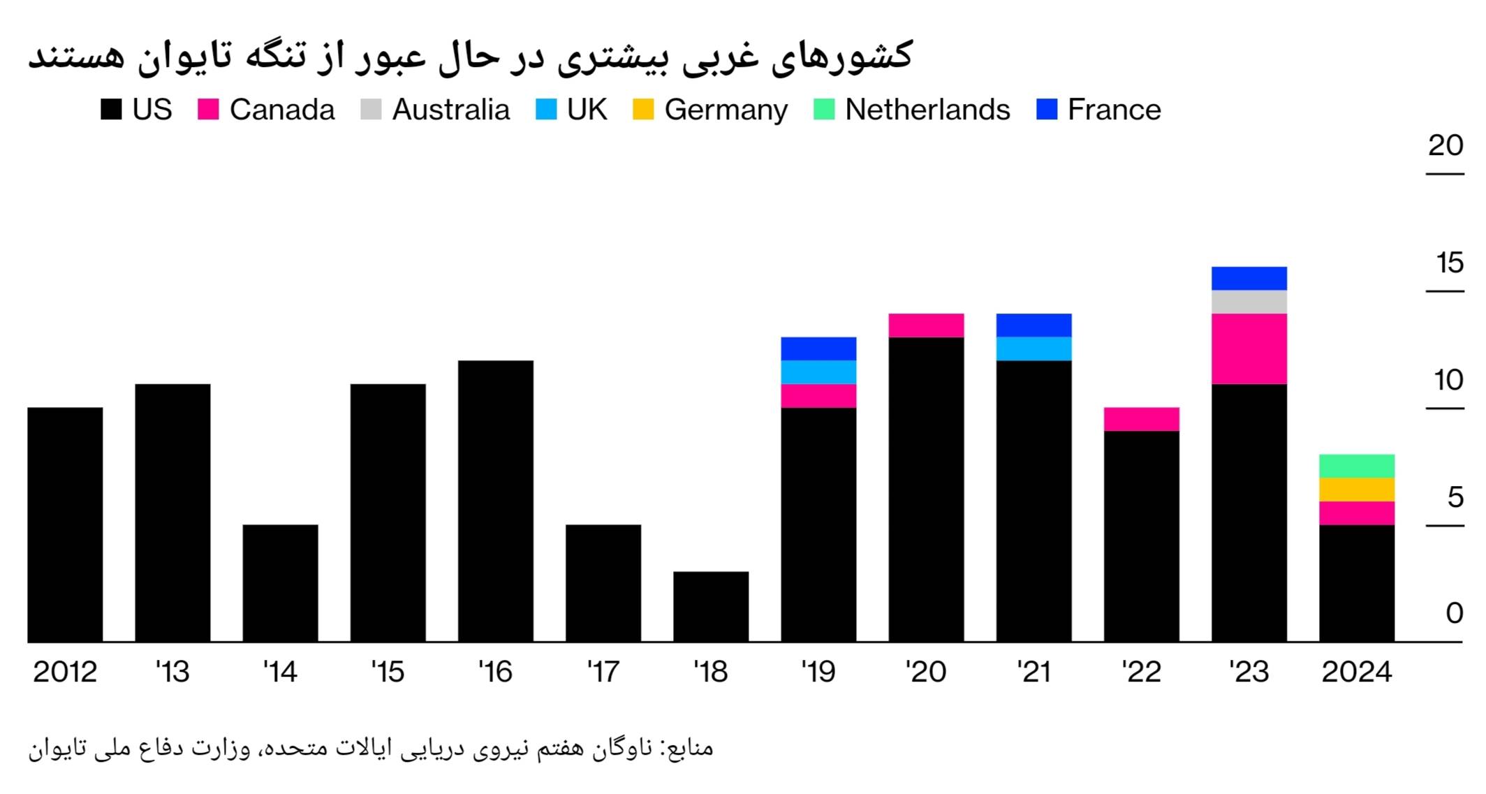 نمودار عبور کشورهای غربی از تنگه تایوان