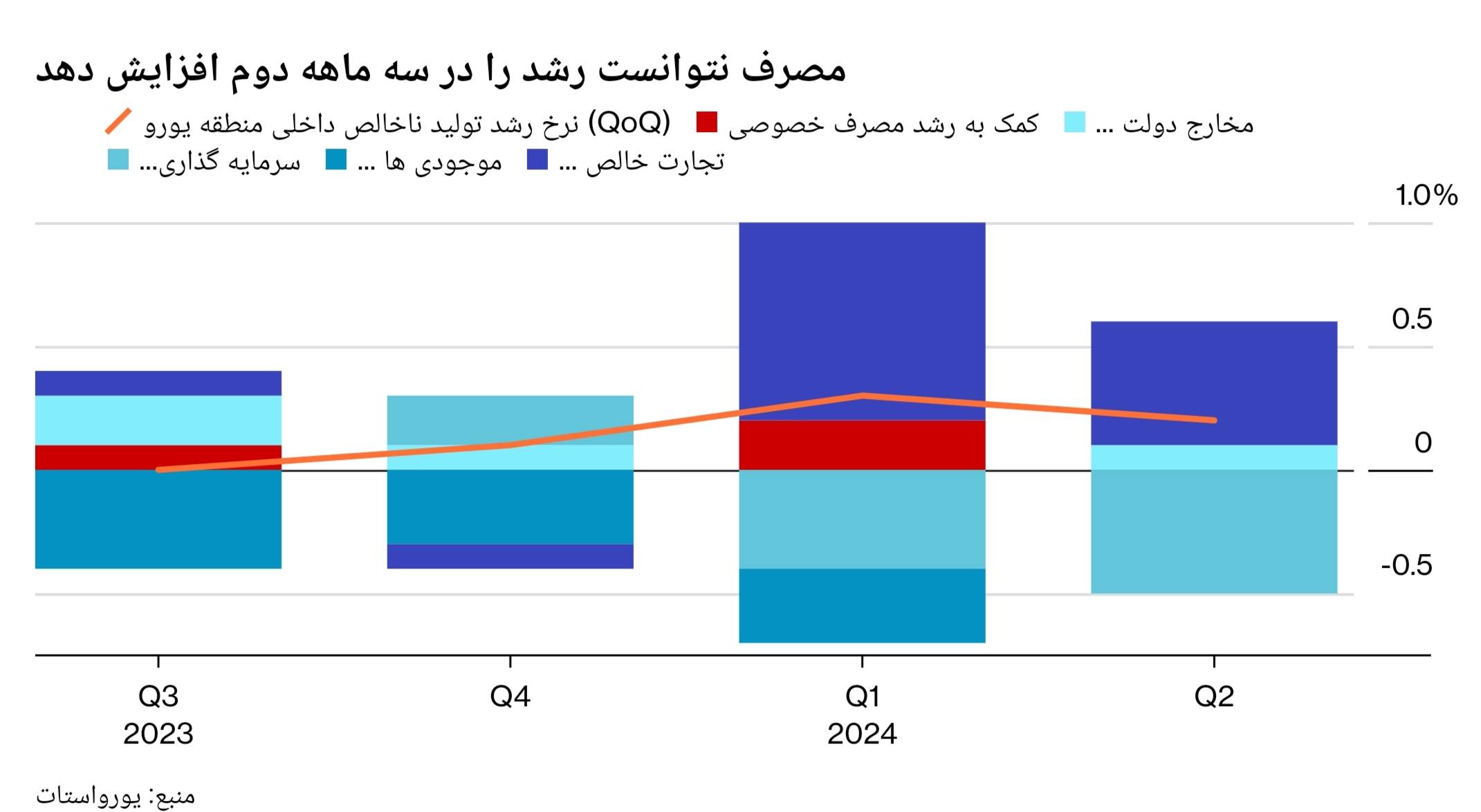 نمودار مصرف در سه‌ماهه دوم