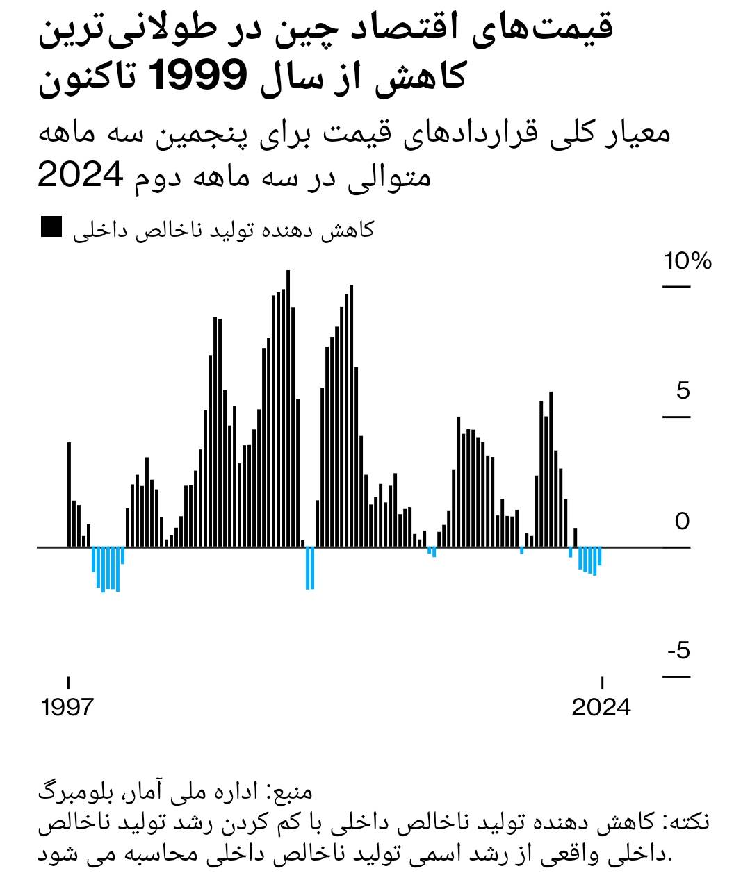 نمودار قیمت‌های کلان اقتصادی چین در طولانی‌ترین کاهش از سال 1999