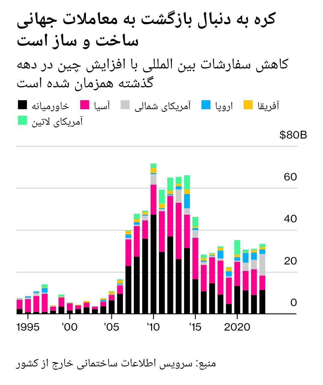 نمودار معاملات ساخت و ساز جهانی کره جنوبی