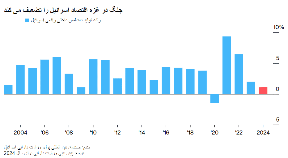 تصویر پیش‌بینی رشد اقتصادی اسرائیل