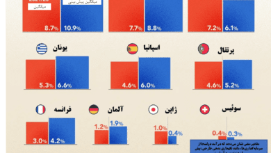 ویژوال کاپیتالیست : "افزایش هزینه بدهی دولت" | ۱۷ مرداد ۱۴۰۳