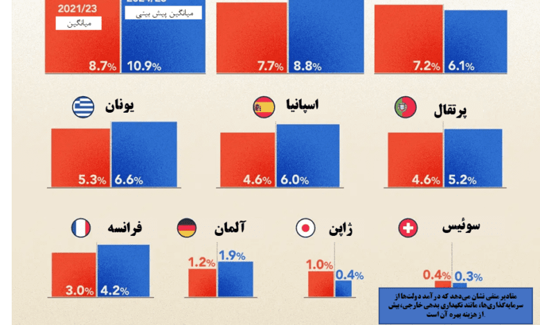 ویژوال کاپیتالیست : "افزایش هزینه بدهی دولت" | ۱۷ مرداد ۱۴۰۳