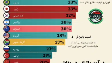 ویژوال کاپیتالیست | "مالیات‌های جمع‌آوری شده نسبت به اندازه تولید ناخالص داخلی در هر اقتصاد بزرگ" | 11 مرداد 1403