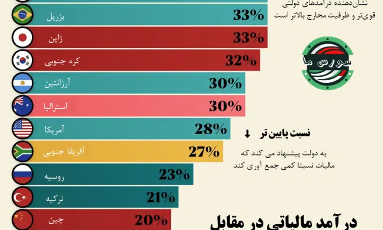 ویژوال کاپیتالیست | "مالیات‌های جمع‌آوری شده نسبت به اندازه تولید ناخالص داخلی در هر اقتصاد بزرگ" | 11 مرداد 1403