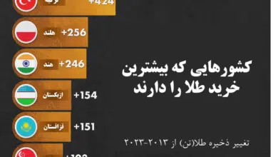 ویژوال کاپیتالیست: "کشورهایی که بیشترین ذخایر طلا را اضافه کردند (۲۰۱۳-۲۰۲۳)" | ۳۰ مرداد ۱۴۰۳