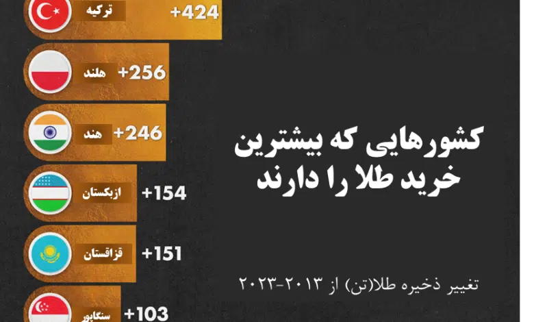 ویژوال کاپیتالیست: "کشورهایی که بیشترین ذخایر طلا را اضافه کردند (۲۰۱۳-۲۰۲۳)" | ۳۰ مرداد ۱۴۰۳