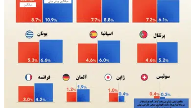 ویژوال کپیتالیست: "افزایش هزینه بدهی دولت" | 17 مرداد 1403