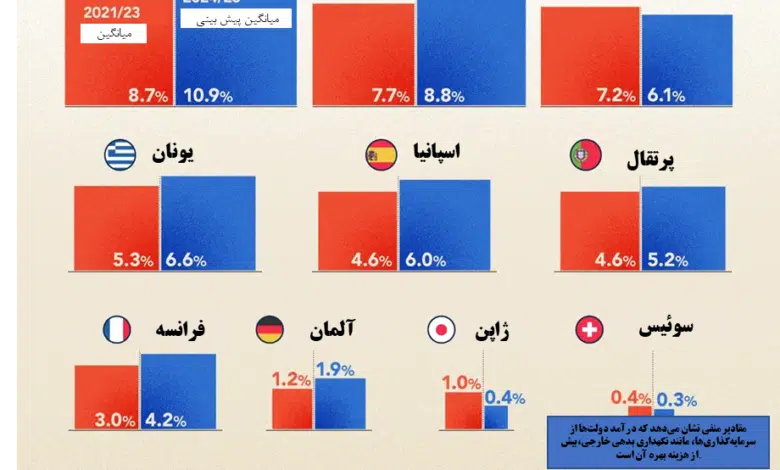 ویژوال کپیتالیست: "افزایش هزینه بدهی دولت" | 17 مرداد 1403