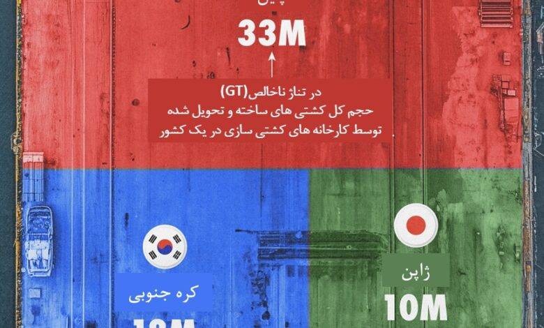 کشورهایی که بر صنعت کشتی‌سازی جهان تسلط دارند