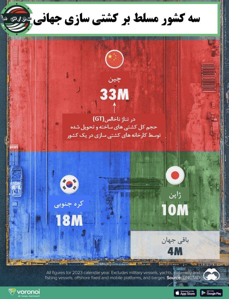 کشورهایی که بر صنعت کشتی‌سازی جهان تسلط دارند