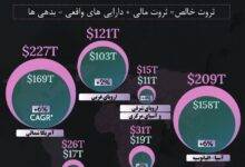 ثروت جهانی بر اساس منطقه (2023-2028F)