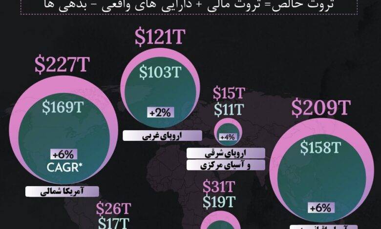 ثروت جهانی بر اساس منطقه (2023-2028F)