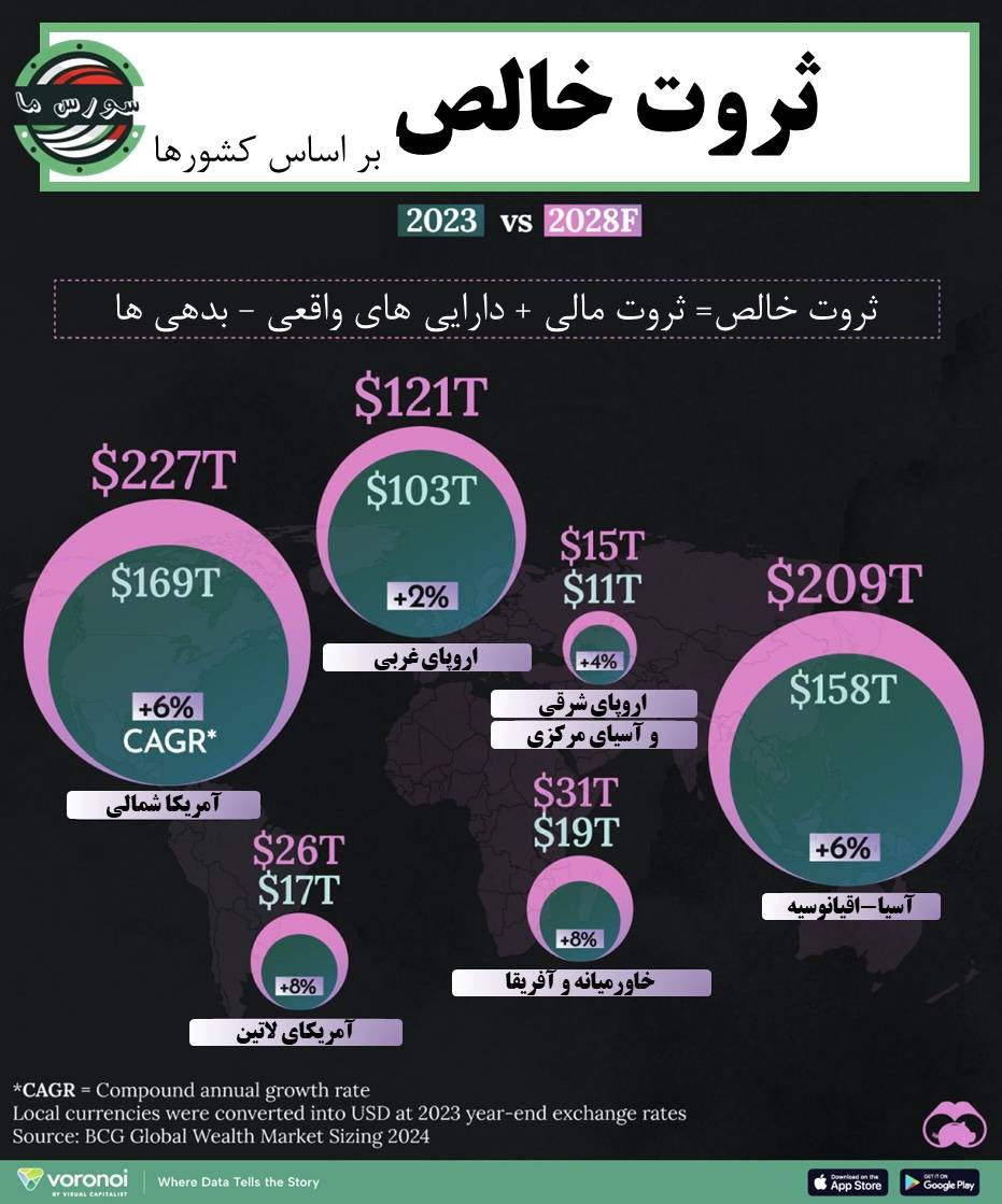 ثروت جهانی بر اساس منطقه (2023-2028F)