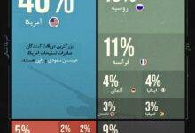 سهم کشورها از صادرات جهانی تسلیحات در بازه ۲۰۱۸ تا ۲۰۲۲