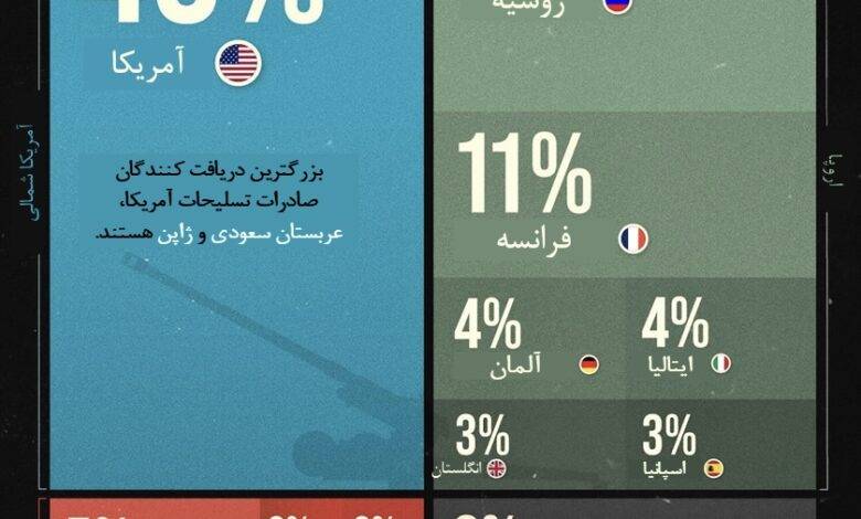 سهم کشورها از صادرات جهانی تسلیحات در بازه ۲۰۱۸ تا ۲۰۲۲