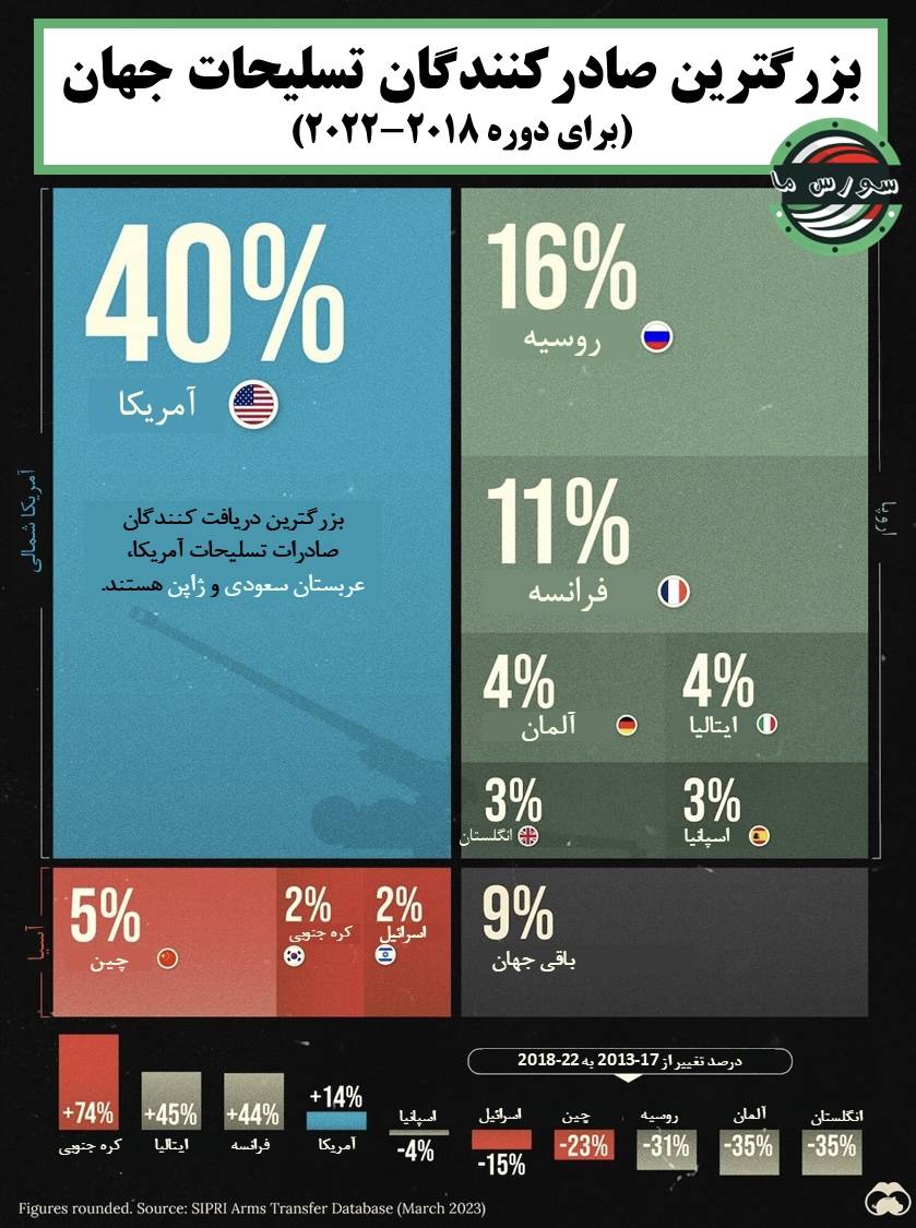 سهم کشورها از صادرات جهانی تسلیحات در بازه ۲۰۱۸ تا ۲۰۲۲